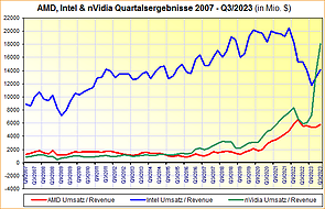 AMD, Intel & nVidia Quartalsergebnisse 2007 bis Q3/2023